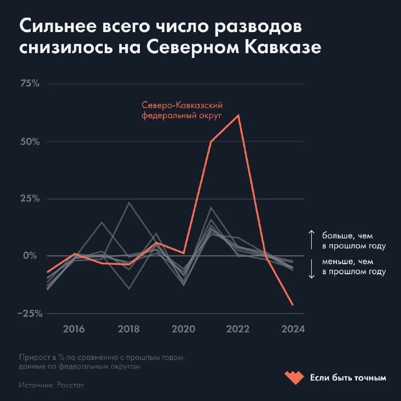 График по регионам с множеством линий и выделением Северного Кавказа; показано процентное изменение числа разводов по регионам за период около 2016–2024