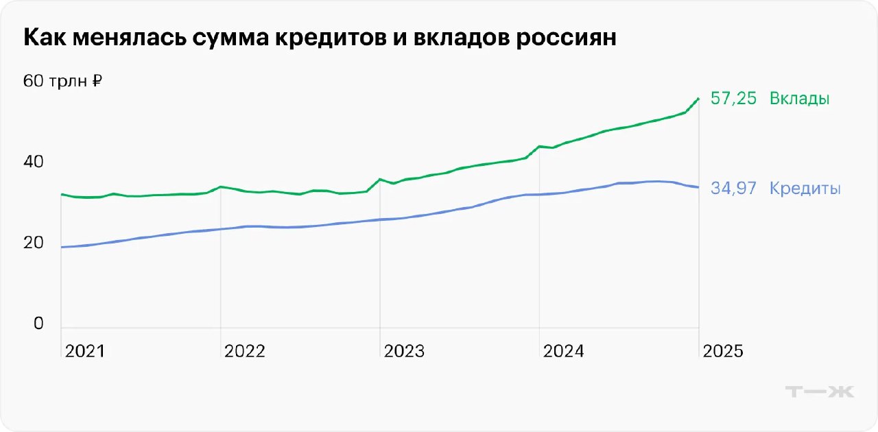 Инфографика: линейный график изменения сумм вкладов (зелёная линия) и кредитов (синяя линия) в России по годам 2021–2025, оформлено как диаграмма.