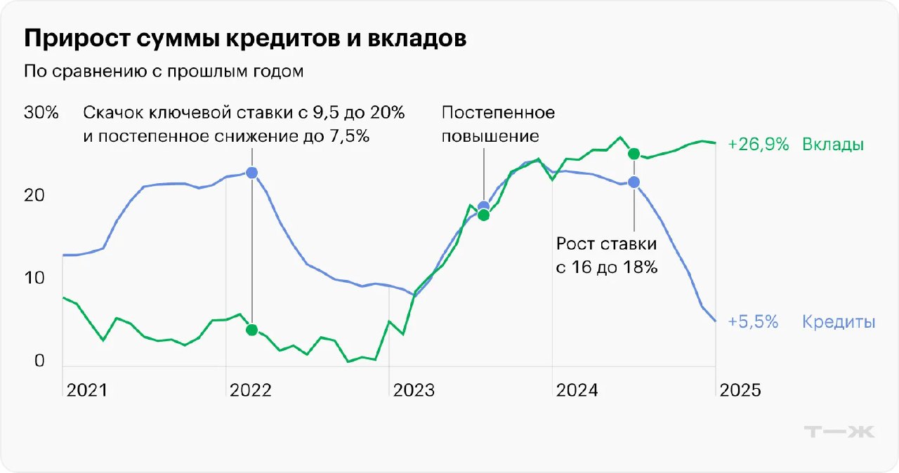 Инфографика: прирост сумм кредитов и вкладов по сравнению с прошлым годом, синяя и зелёная кривые показывают темпы роста и влияние ключевой ставки, периоды 2021–2025.