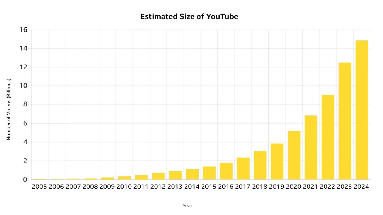 Столбчатая диаграмма: оценочное количество видео на YouTube по годам (2005–2024), столбцы показывают миллиарды видеороликов и заметный рост к 2024 году.