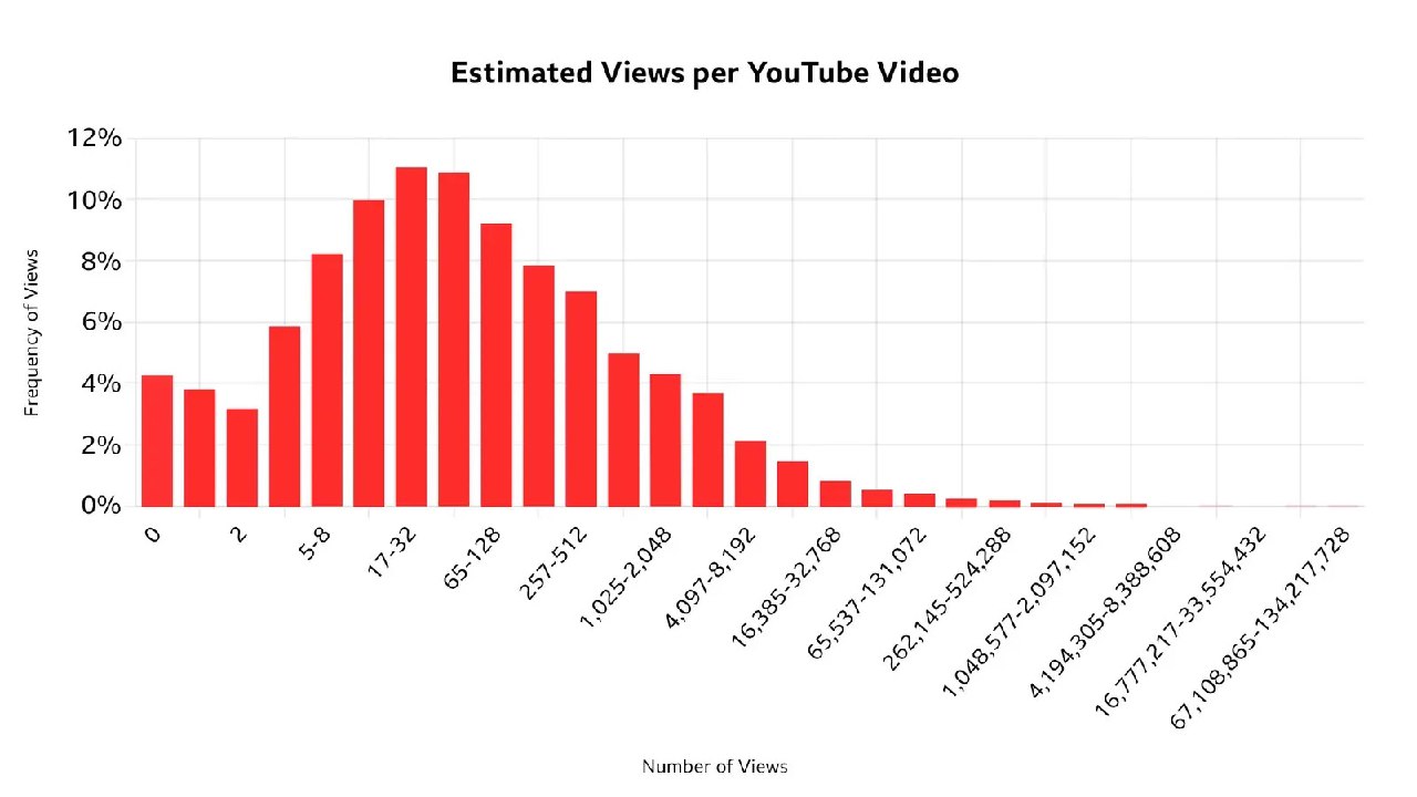 Гистограмма распределения просмотров видео на YouTube с категориями просмотров по оси и частотой в процентах, видно смещение к малому числу просмотров.