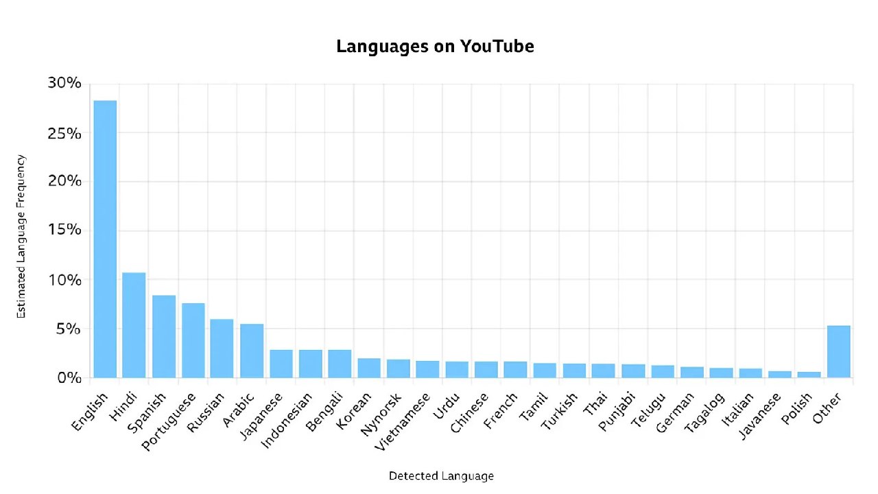 Вертикальная диаграмма частот языков в видео на YouTube: столбцы для английского, хинди, испанского и других языков с процентной долей.