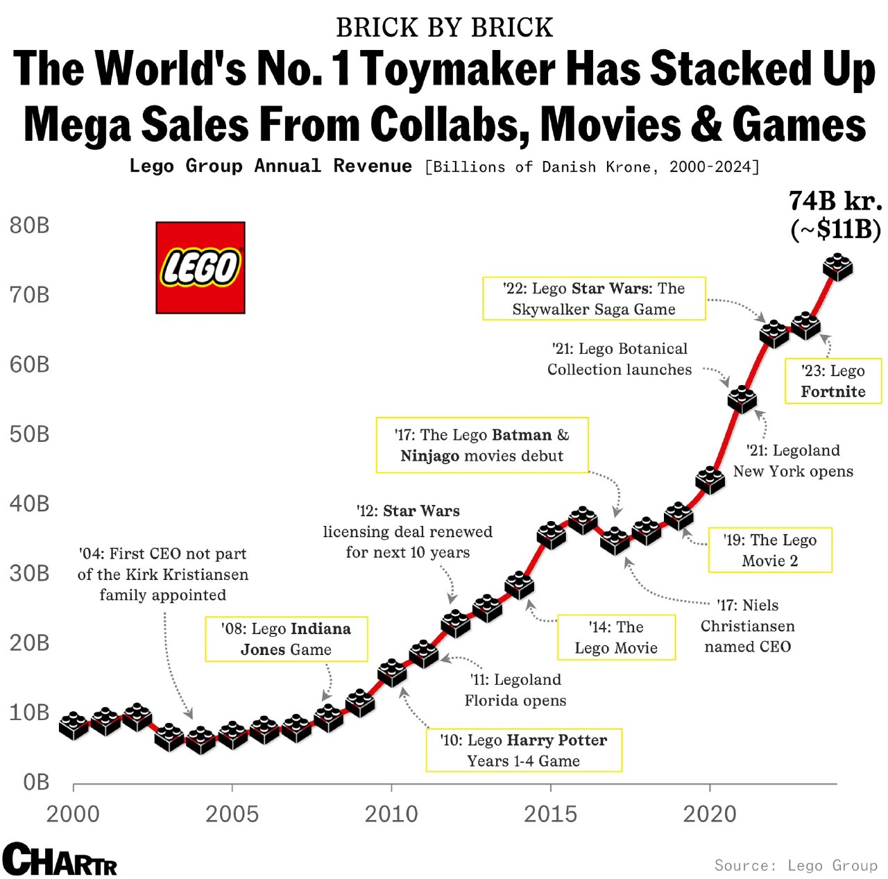 Инфографика: график годовой выручки Lego Group за 2000–2024 годы в датских кронах, с пометками ключевых событий и логотипом.
