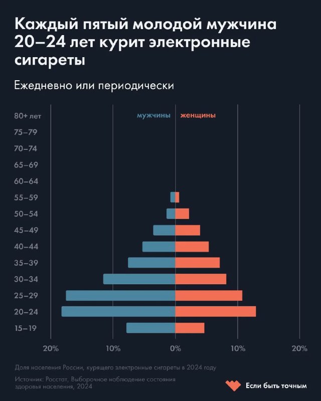 Пирамидальная диаграмма доли мужчин и женщин, курящих электронные сигареты по возрастным группам в России.