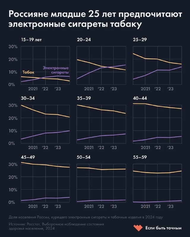 Девять графиков, показывающих долю курящих табак и электронные сигареты по возрастным группам в России за 2020–2024 годы.