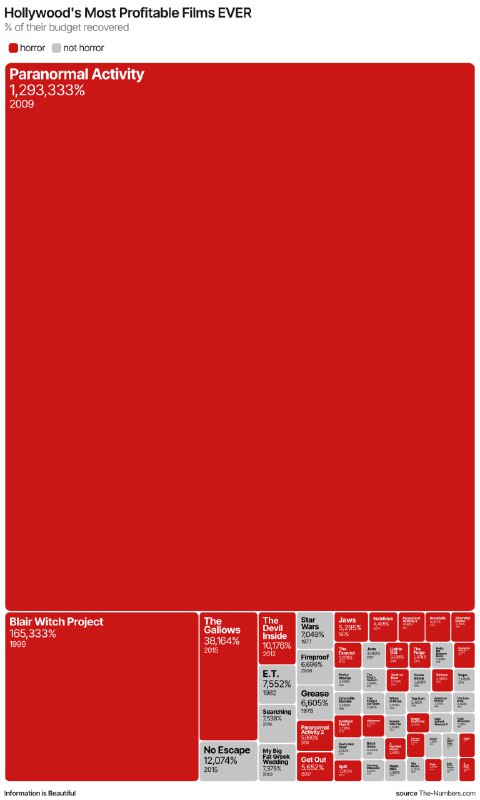 Карта‑плитка (treemap) 55 самых успешных по проценту окупаемости фильмов; красным отмечены фильмы ужасов, размеры блоков отражают относительную прибыльность.