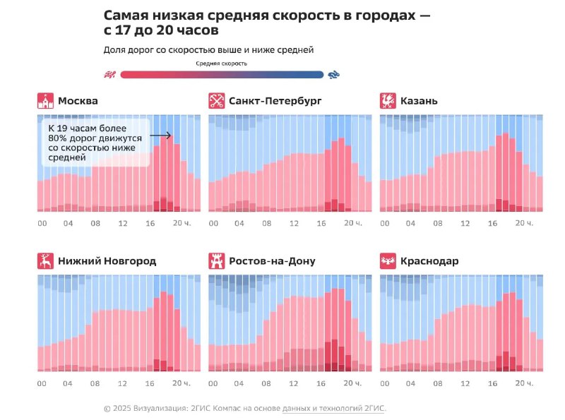 Инфографика: диаграммы по часам для шести российских городов, показывающие долю дорог с скоростью выше или ниже средней.