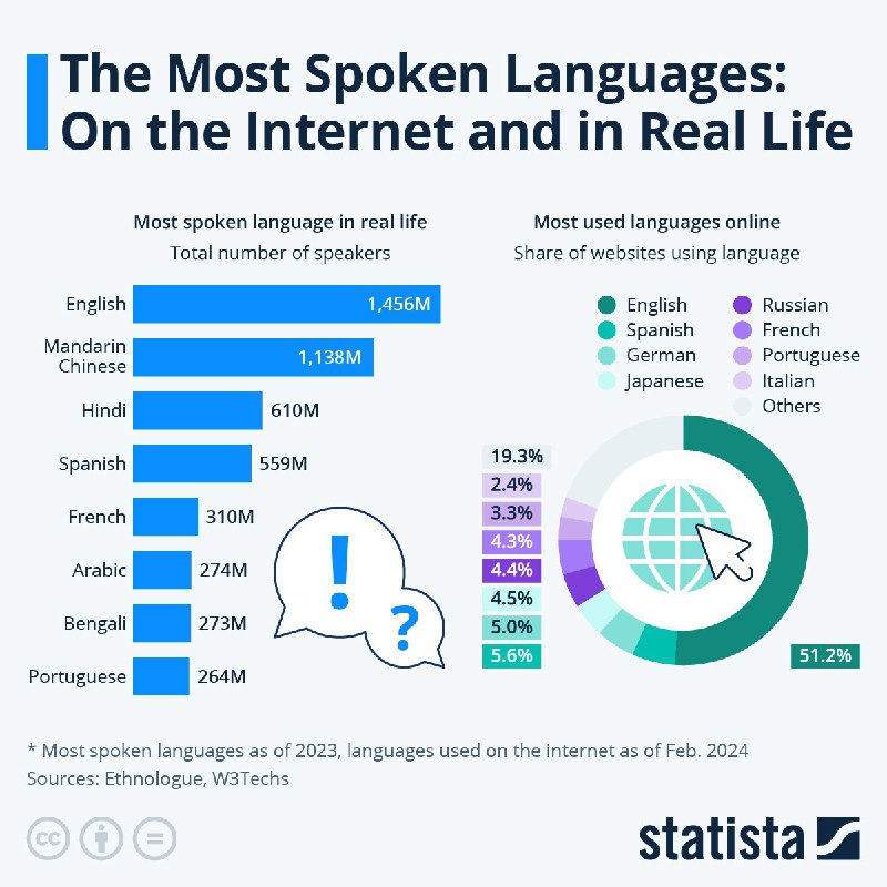 Инфографика Statista: диаграммы, сравнивающие доли и численность самых распространённых языков в мире и в интернете.