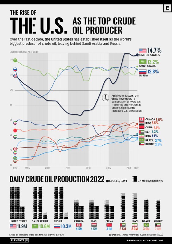 Инфографика: графики и столбцы, показывающие добычу сырой нефти десяти крупнейших стран и их доли (1992–2022).