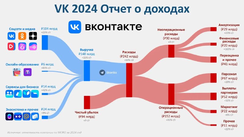Инфографика, показывающая потоки выручки и издержек VK за 2024 год в синих и красных потоках с подписями категорий
