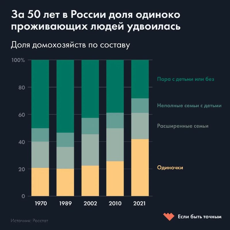 Столбчатая диаграмма распределения доли домохозяйств в России по составу за 1970–2021, с легендой категорий семей и одиноких.