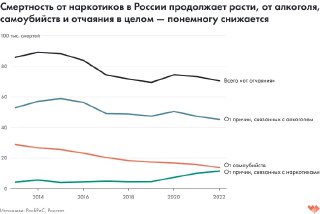 График: изменение смертности «от отчаяния» в России за 2013–2022, показывающий общую линию и отдельные линии по причинам
