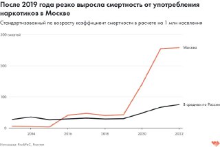 График: резкий рост смертности от употребления наркотиков в Москве после 2019 года по сравнению со средним по России