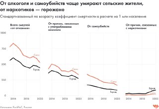 График: от алкоголя, наркотиков и самоубийств — сравнение смертности в городах и сёлах России с 2013 по 2022 годы