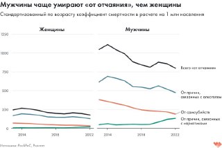 Графики: различия смертности «от отчаяния» между мужчинами и женщинами, отдельные линии по алкоголю, наркотикам и самоубийствам