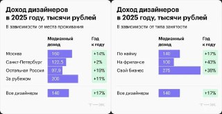Два компактных графика и таблицы с данными о медианных доходах дизайнеров в России по регионам и типу занятости в 2025 году.