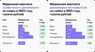 Два небольших графика с медианными зарплатами графических дизайнеров и дизайнеров интерфейсов по найму в 2025 году, отображены ранги и значения.