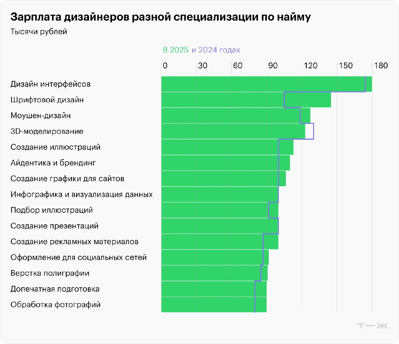 Широкая горизонтальная диаграмма столбчатого типа с перечислением специализаций и сравнением медианных зарплат дизайнеров в 2025 и 2024 годах.
