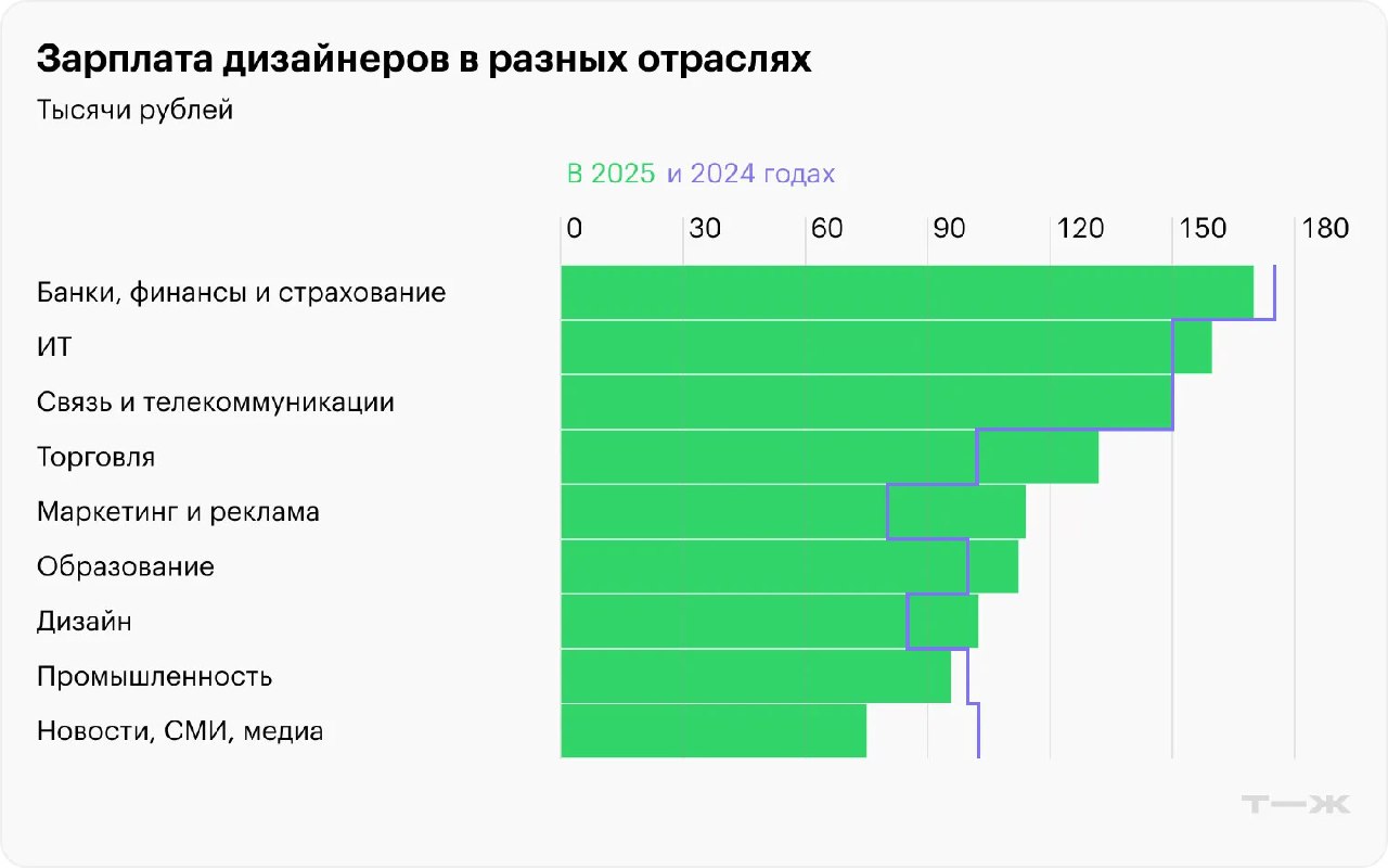 Горизонтальная диаграмма, сравнивающая медианные зарплаты дизайнеров по отраслям — банки, ИТ, связь, торговля и другие, для 2025 и 2024 годов.
