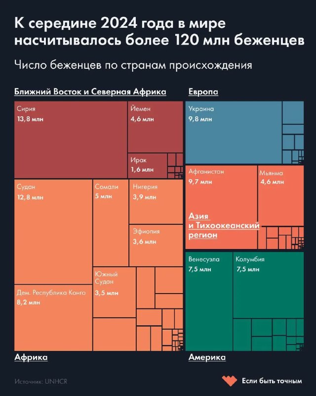 Инфографика (treemap): диаграмма, показывающая распределение беженцев по странам и континентам; данные середины 2024 года.