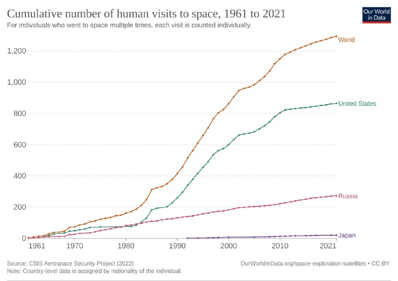 Накопительная кривая: общее число полётов человека в космос с 1961 по 2021 год, по странам и в мировом агрегате.