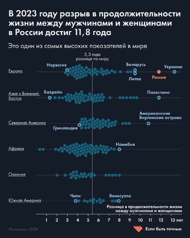 Точечная диаграмма, показывающая разницу в ожидаемой продолжительности жизни между мужчинами и женщинами по странам мира, сгруппированная по континентам за 2023 год