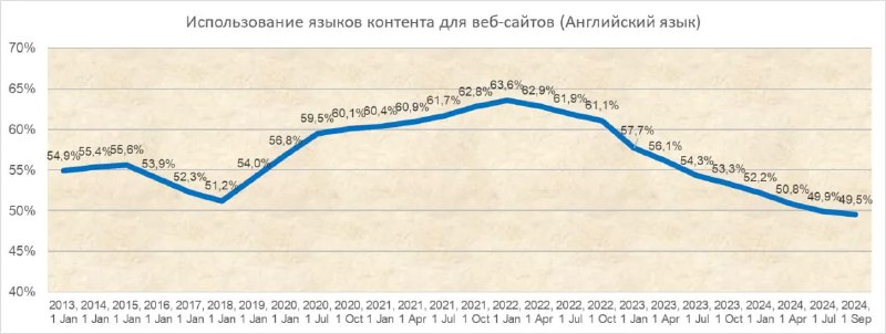 Линейный график, показывающий изменение доли веб‑сайтов, использующих английский язык в период 2013–2024 годов, с отметками по годам и осью доли.