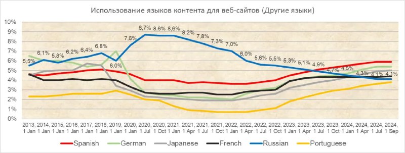 Несколько линейных графиков, иллюстрирующих доли веб‑сайтов по другим языкам (не английским) в 2013–2024 годах, с легендой и временной шкалой.