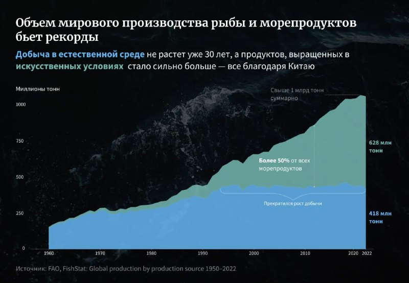 Инфографика: областьный график объёма мирового производства рыбы и морепродуктов по годам с выделением диких уловов и аквакультуры за 1960–2022
