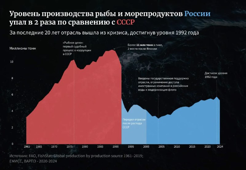 Инфографика: уровень производства рыбы и морепродуктов СССР и России по годам, показана спад и восстановление производства за 1961–2024