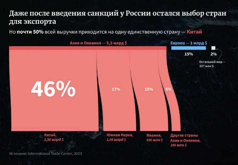 Инфографика: диаграмма экспорта России — страны-импортеры и доли выручки, визуализация направлений экспорта рыбы за 2023 год