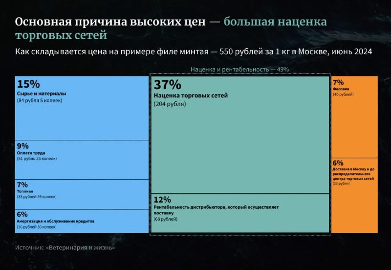 Инфографика: разбор структуры цены 1 кг минтая за 550 рублей в Москве — компоненты наценки и доли расходов, июнь 2024