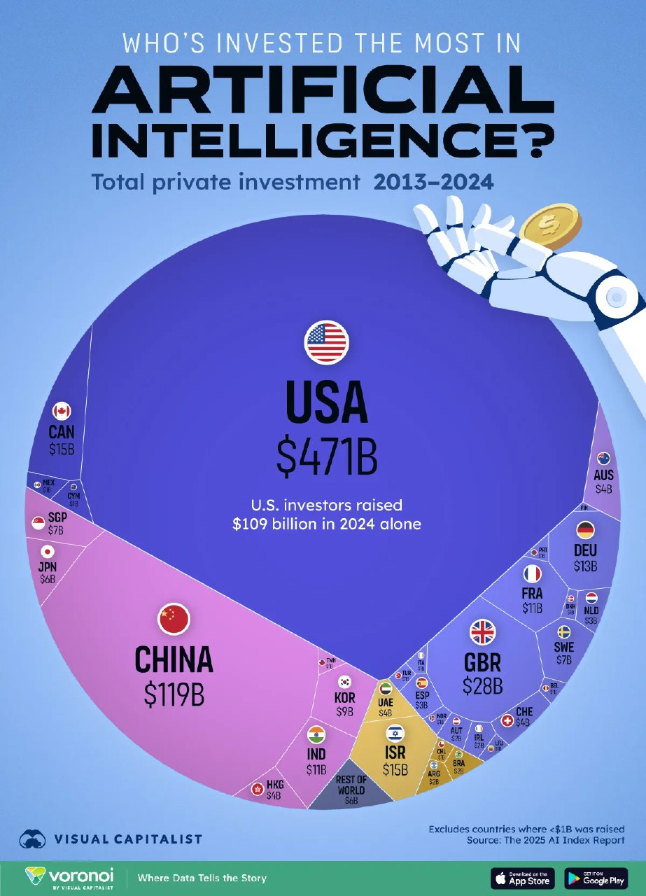 Инфографика Visual Capitalist: круговая диаграмма распределения частных инвестиций в ИИ по странам (2013–2024).