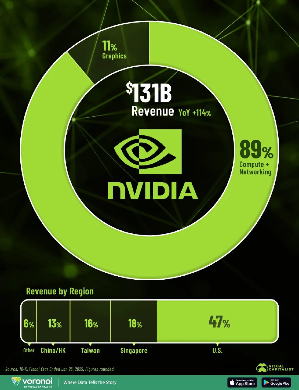 Инфографика: круговая диаграмма зелёного цвета с логотипом Nvidia, $131B и доли выручки по направлениям и регионам.