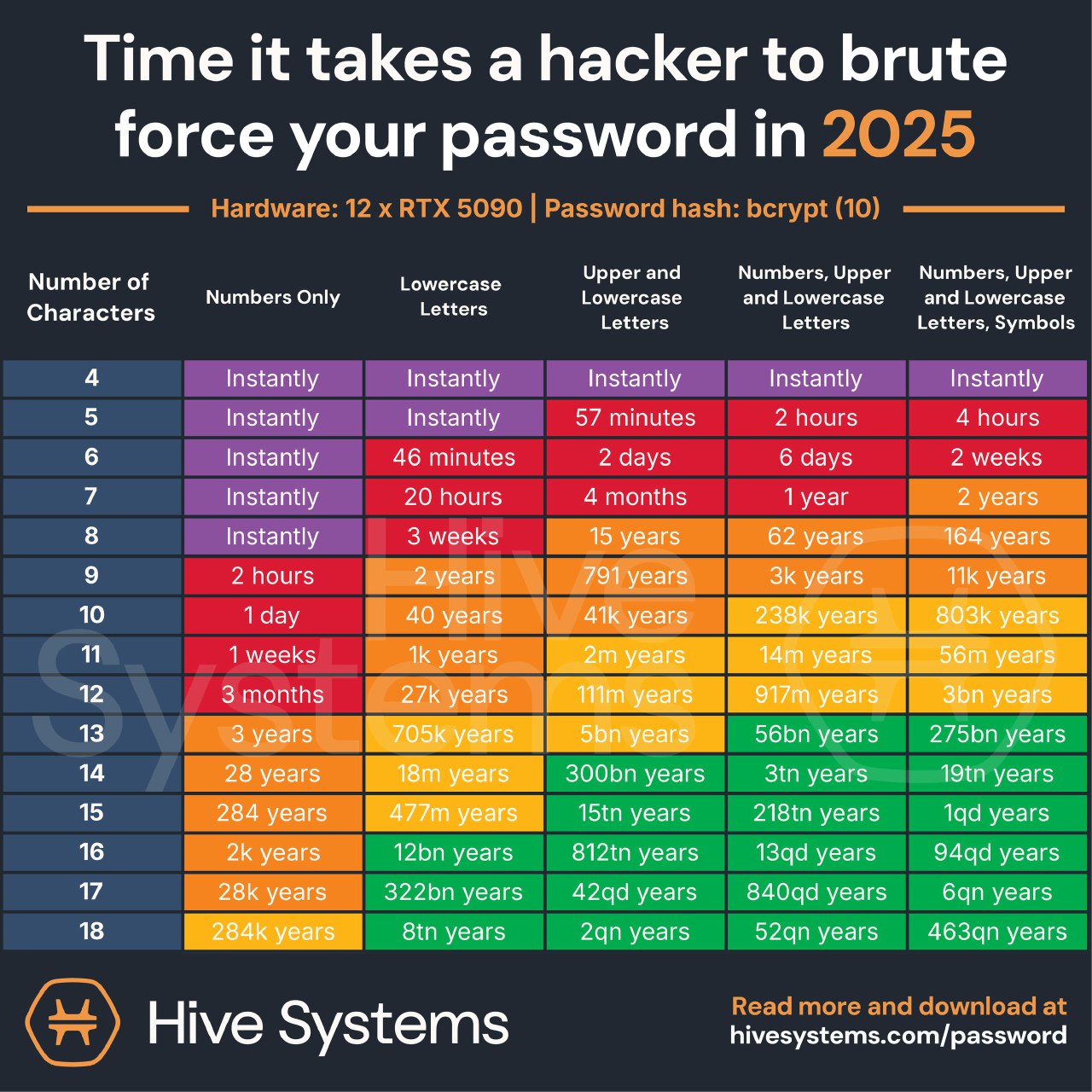 Инфографика Hive Systems: таблица с оценками времени для брутфорса паролей в 2025 по длине и составу символов