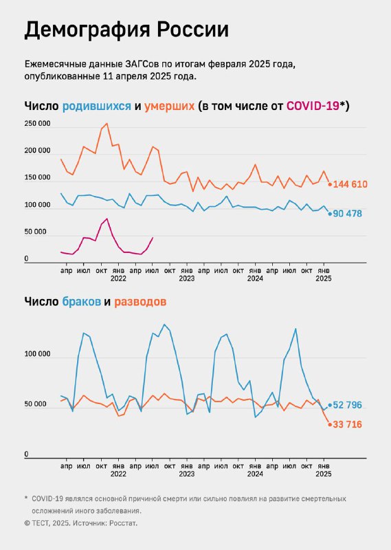 Графики демографии России: временные ряды рождаемости, смертности, числа браков и разводов за период март 2021–февраль 2025.
