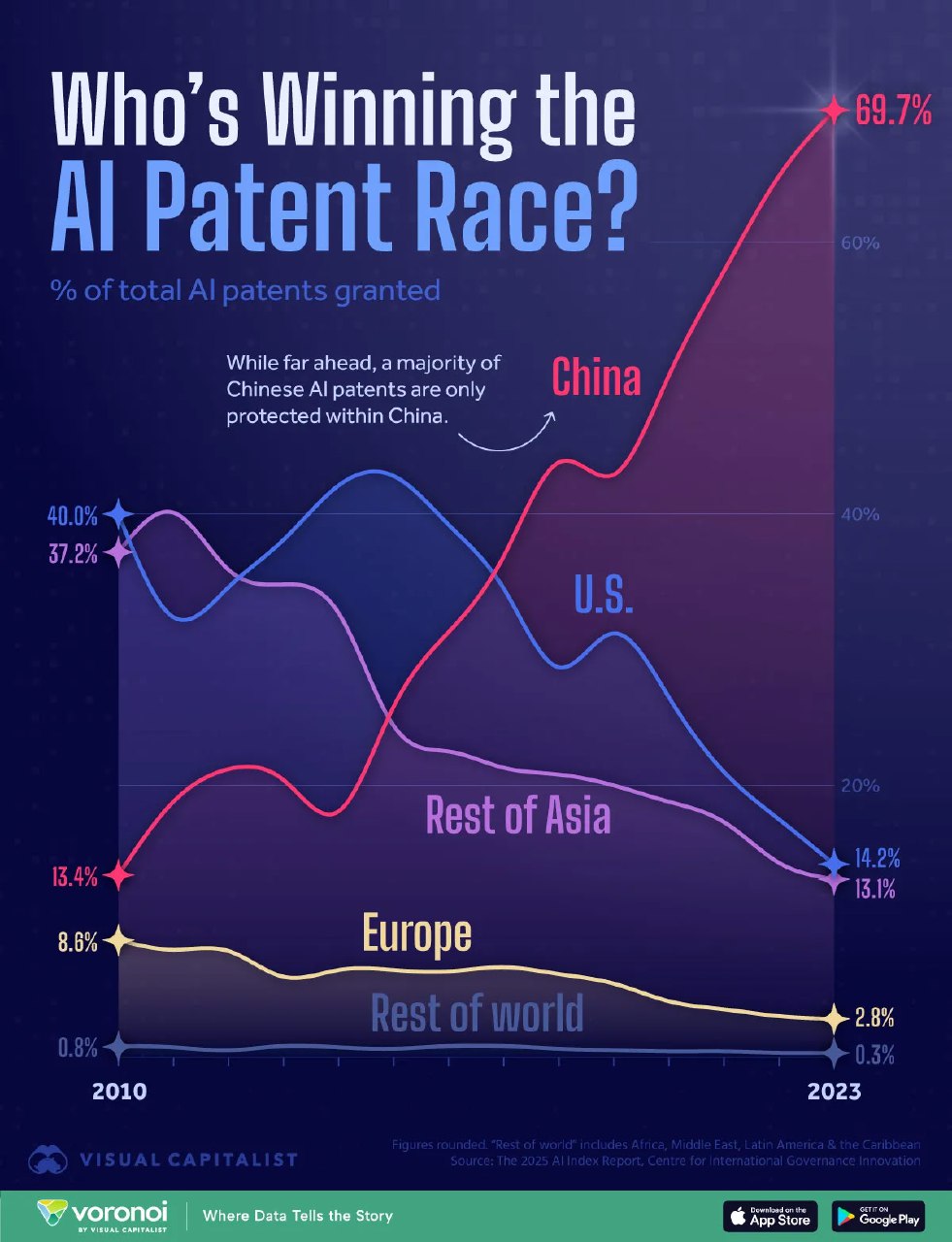 Инфографика Visual Capitalist: линейный график изменения доли ИИ-патентов по регионам (Китай, США, остальная Азия, Европа, прочие) за 2010–2023 годы.