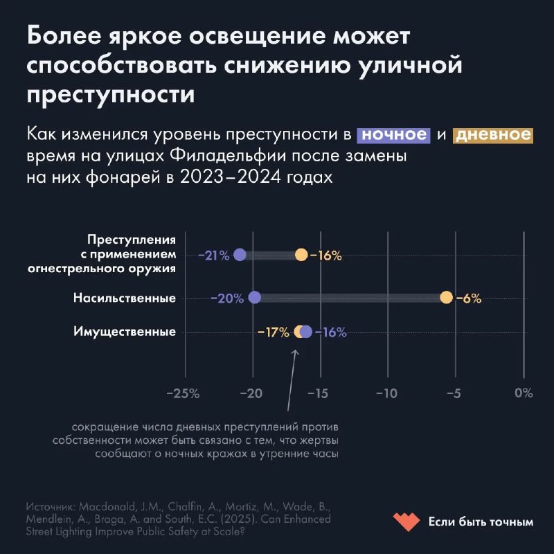 Инфографика: график изменения уличной преступности в Филадельфии в 2023–2024 годах по трём категориям и по времени суток, с указанием процентов снижения
