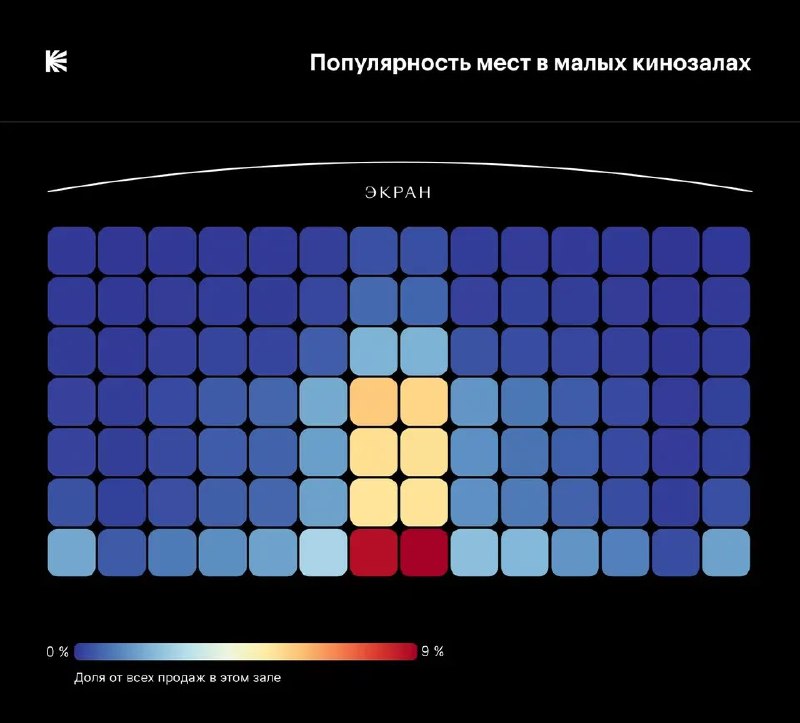 Тепловая карта популярности мест в небольшом кинозале: прямоугольная сетка сидений и цветовая шкала, показывающие долю продаж по местам.