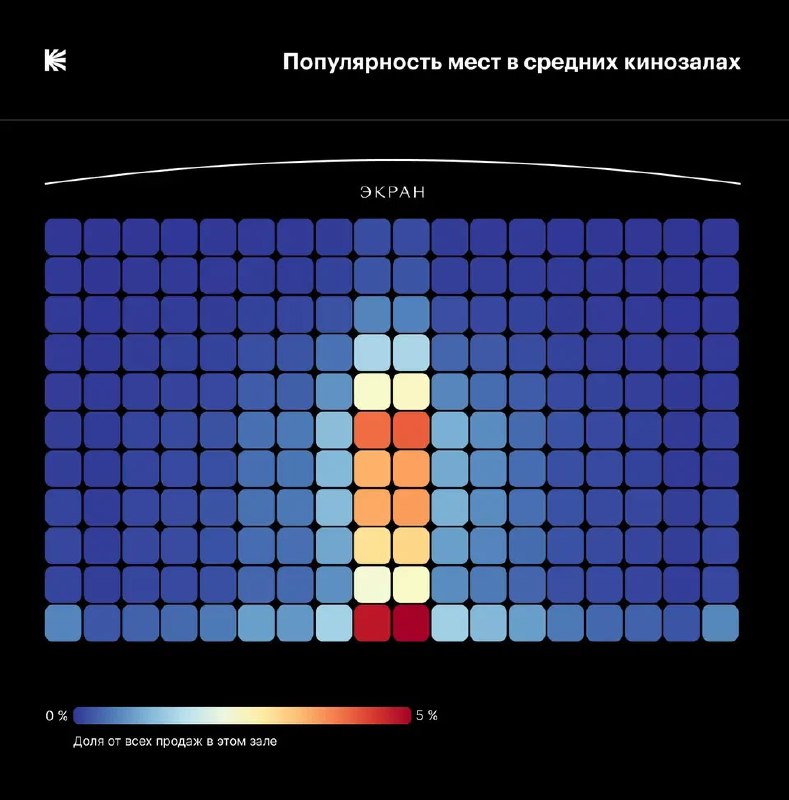 Тепловая карта популярности мест в среднем кинозале: центральная зона выделена тёплыми цветами, боковые — прохладнее на шкале.