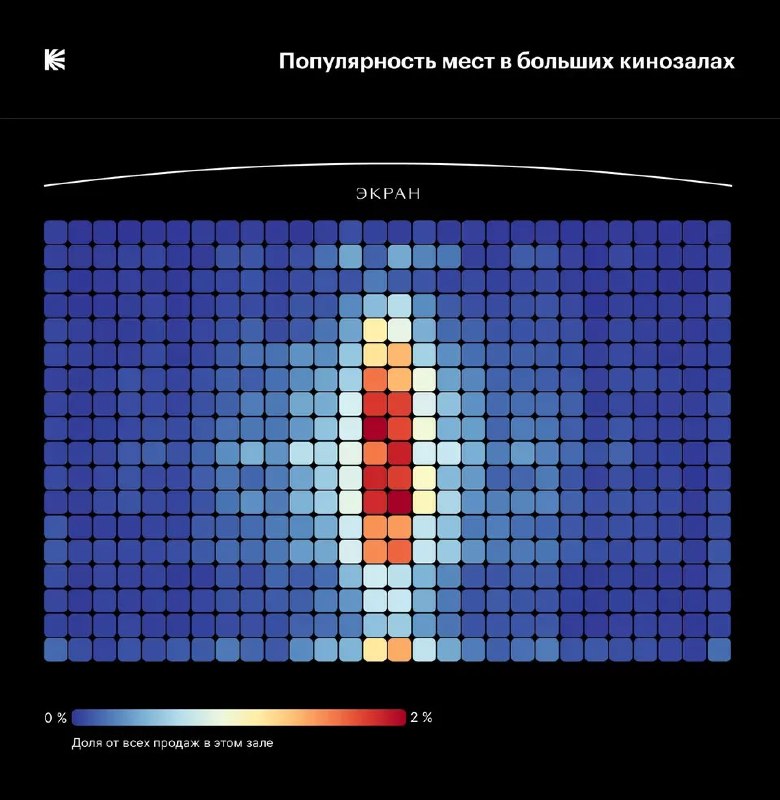 Тепловая карта популярности мест в большом кинозале: вытянутая сетка сидений с концентрированными зонами высокого спроса по центру.