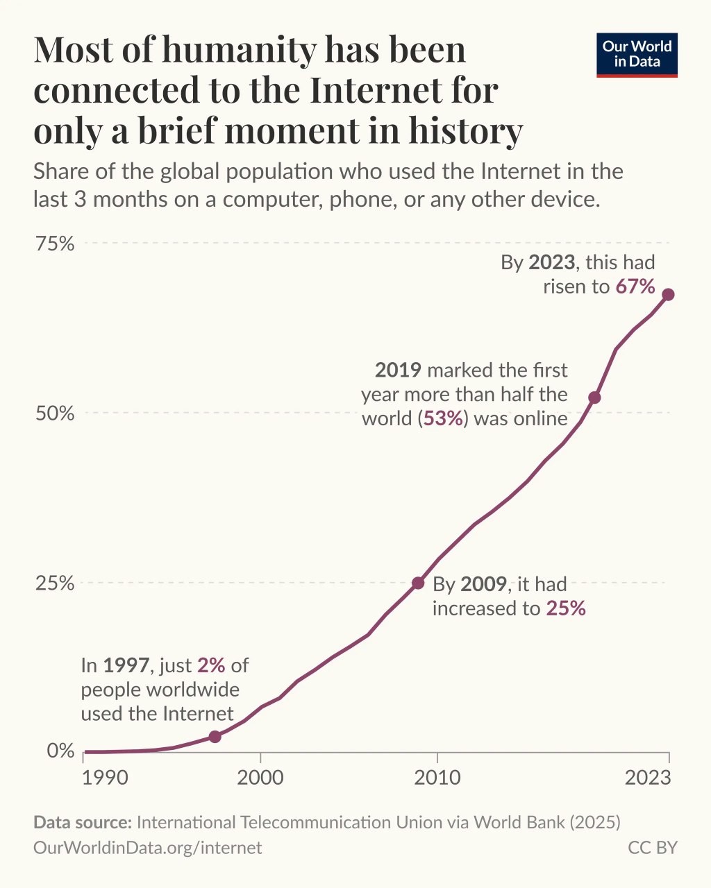 График Our World in Data: доля мирового населения, пользовавшегося интернетом (1990–2023), с подписью ключевых годов.