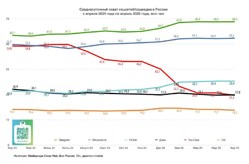 Диаграмма с линиями, показывающая среднесуточный охват крупнейших соцсетей и медиа в России по месяцам (апр.2024–апр.2025).