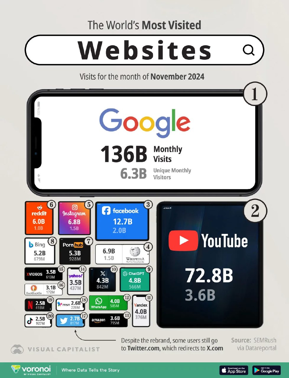 Инфографика: мобильный экран и набор логотипов популярных сайтов (Google, YouTube и другие), визуализация месячного трафика и рангов за ноябрь 2024.