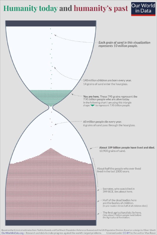 Инфографика Our World in Data: песочные часы с точками, где каждая точка соответствует 10 млн человек; показаны рождаемость, смертность и историческая динамика.