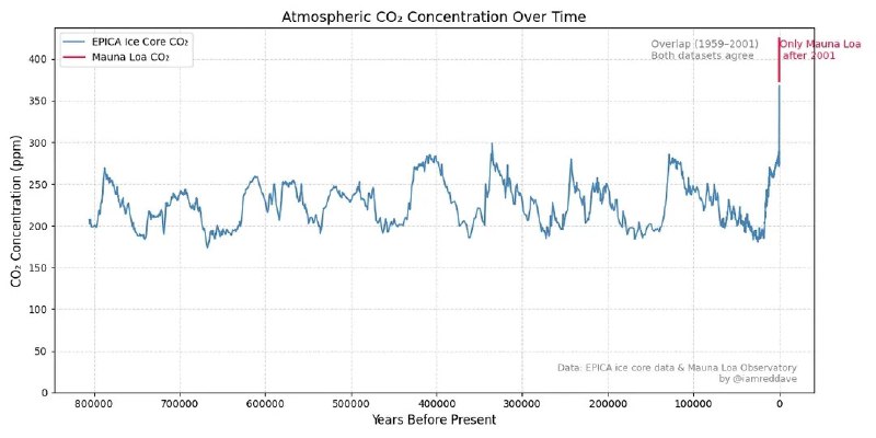 График концентрации CO₂ в атмосфере за 800 000 лет: временная шкала и выраженный рост значений в последние годы.