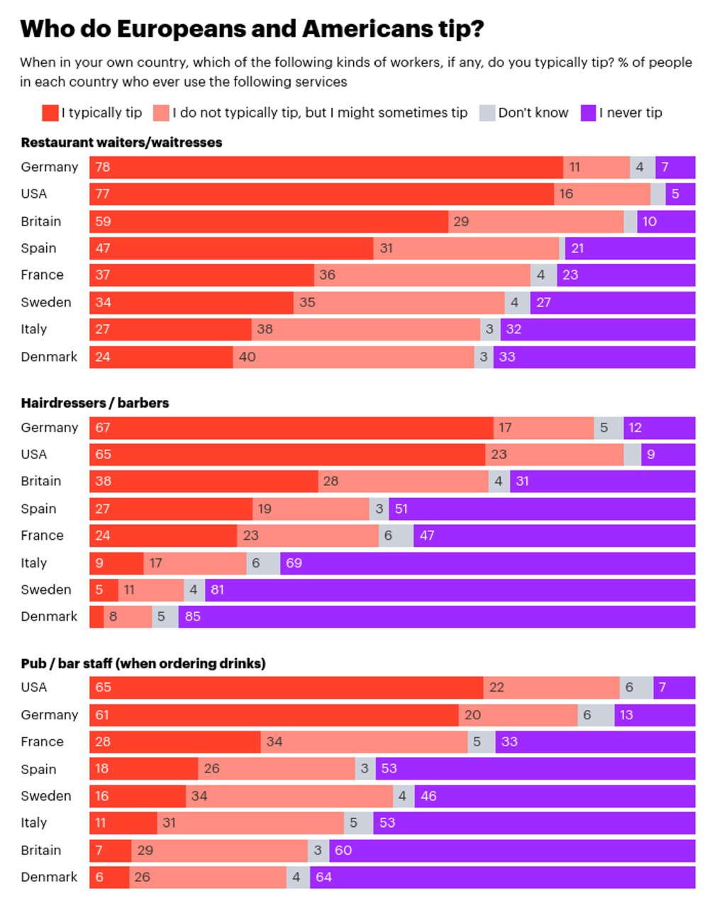 Инфографика: ряд горизонтальных столбчатых диаграмм YouGov о том, как часто и кому оставляют чаевые в США и ряде европейских стран (май 2023).