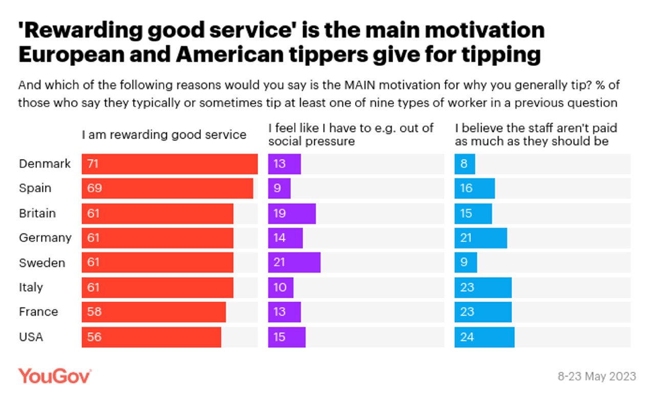 Графики YouGov, показывающие, как часто американцы и европейцы дают чаевые при плохом и ужасном обслуживании: распределение ответов по странам.