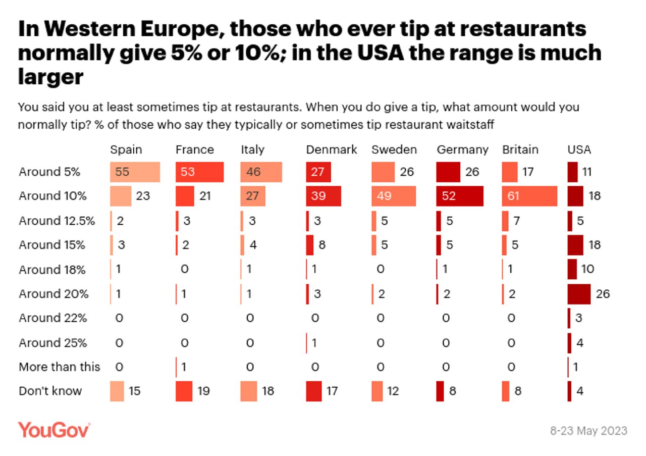 Комплект слайдов YouGov: несколько изображений с результатами опроса о чаевых в США и Европе, представленных горизонтальными диаграммами и подписями.