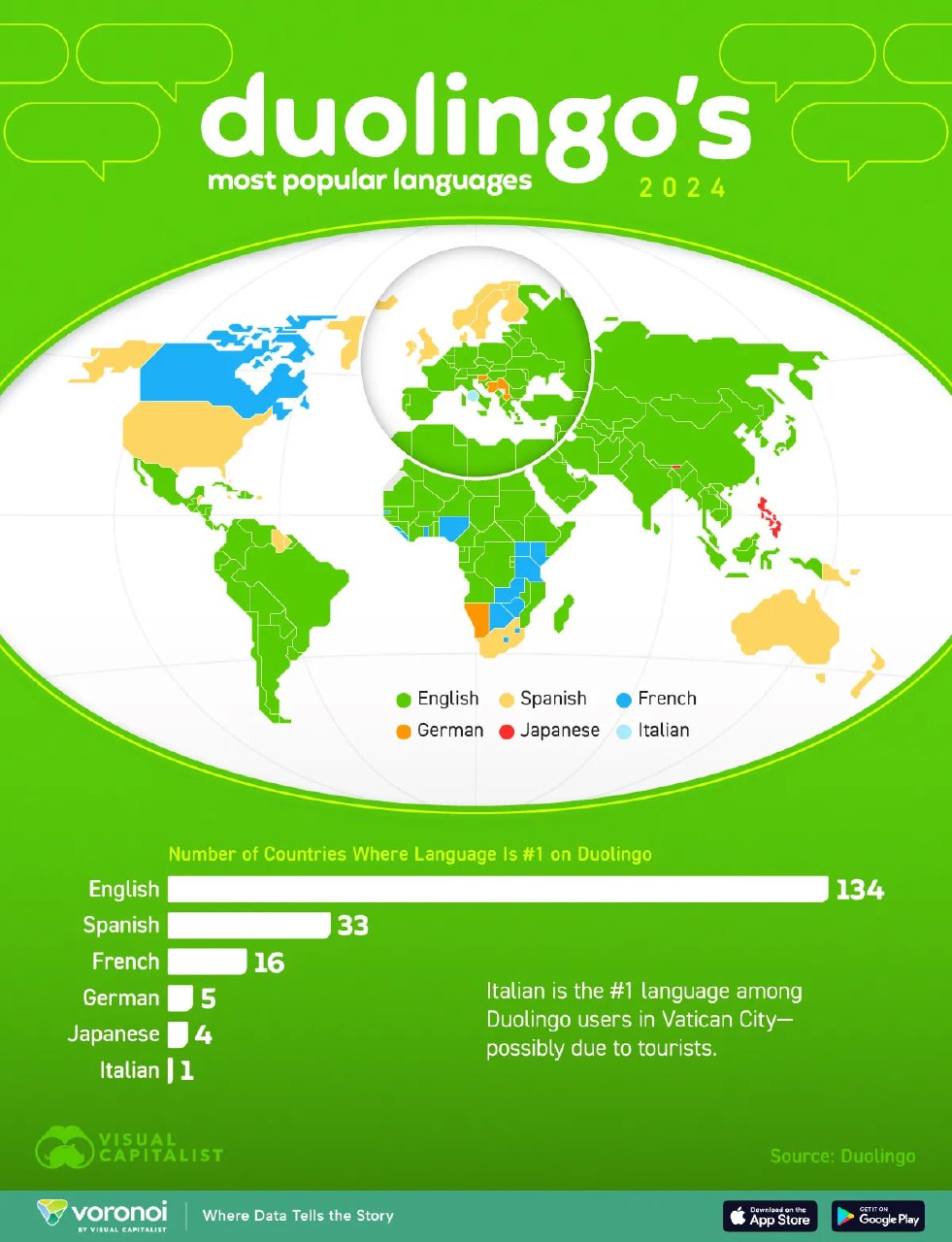 Инфографика: карта мира с цветовой кодировкой популярных языков в Duolingo (2024) и диаграммой числа стран по языкам.